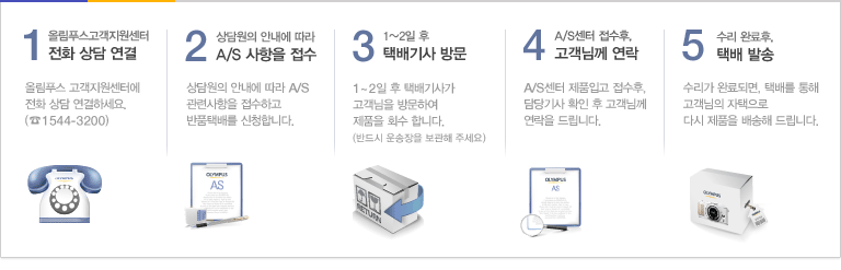 1.올림푸스고객지원센터 전화 상담 연결-올림푸스 고객지원센터에 전화 상담 연결하세요.(☎1544-3200) / 2.상담원의 안내에 따라 A/S 사항을 접수-상담원의 안내에 따라 A/S 관련사항을 접수하고 반품택배를 신청합니다. / 3.1~2일 후 택배기사 방문-1~2일 후 택배기사가 고객님을 방문하여 제품을 회수 합니다. (반드시 운송장을 보관해 주세요) / 4.A/S센터 접수후,  고객님께 연락-A/S센터 제품입고 접수후, 담당기사 확인 후 고객님께 연락을 드립니다. / 5.관리자 고객 PC연결시 수락을 클릭-수리가 완료되면, 택배를 통해 고객님의 자택으로 다시 제품을 배송해 드립니다.