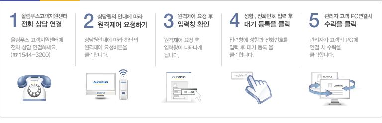 1.올림푸스고객지원센터 전화 상담 연결-올림푸스 고객지원센터에 전화 상담 연결하세요.(☎1544-3200) / 2.상담원의 안내에 따라 원격제어 요청하기-상담원안내에 따라 하단의 원격제어 요청버튼을 클릭합니다. / 3.원격제어 요청 후 입력창 확인-원격제어 요청 후 입력창이 나타나게 됩니다. / 4.성함 , 전화번호 입력 후 대기 등록을 클릭-입력창에 성함과 전화번호를 입력 후 대기 등록 을 클릭합니다. / 5.관리자 고객 PC연결시 수락을 클릭-관리자가 고객의 PC에 연결 시 수락을 클릭합니다.