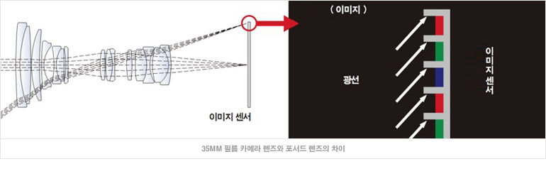 35mm 필름 카메라 렌즈와 포서드 렌즈의 차이