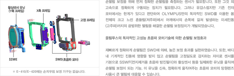 손떨림 보정을 위해 먼저 정확한 손떨림을 측정하는 센서가 필요합니다. 또한 그것 외 고속으로 정확하게 구동되는 장치가 필요합니다. 그러나 유감스럽지만 기존 전자 모터에서는 한계가 있다고 판단하여 OLYMPUS만의 독자적인 SWD를 이용한 몸 전체의 크고 느린 흔들림(저주파)에서 어깨에서의 손목에 걸쳐 발생하는 미세진동(고주파)까지의 광범위한 떨림을 해결한 손떨림 보정장치가 개발되었습니다. 올림푸스의 독자적인 고성능 초음파 모터기술에 의한 손떨림 보정효과 - 재빠르게 정확하게 손떨림은 SWD에 의해, 높은 보정 효과를 실현하였습니다. 또한, 바디 내 기계적인 진동에 영향을 받지 않고 손떨림을 고정밀도로 감지하는 자이로 센서를 기본으로 SSWF(먼지제거용 초음파 방진필더)와 촬상센서 등을 일체화한 유닛을 움직여 손떨림 보정이 되는 기능. 이 유닛을 신속, 정확하게 움직여주는 초음파 모터의 망원렌즈 사용시 큰 떨림에 대응할 수 있습니다.