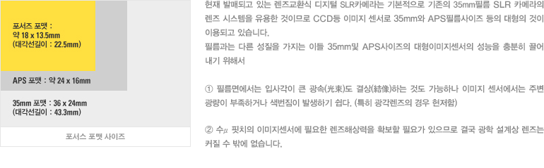 현재 발매되고 있는 렌즈교환식 디지털 SLR카메라는 기본적으로 기존의 35mm필름 SLR 카메라의 렌즈 시스템을 유용한 것이므로 CCD등 이미지 센서로 35mm와 APS필름사이즈 등의 대형의 것이 이용되고 있습니다. 필름과는 다른 성질을 가지는 이들 35mm및 APS사이즈의 대형이미지센서의 성능을 충분히 끌어 내기 위해서 ① 필름면에서는 입사각이 큰 광속(光束)도 결상(結像)하는 것도 가능하나 이미지 센서에서는 주변 광량이 부족하거나 색번짐이 발생하기 쉽다. (특히 광각렌즈의 경우 현저함) ② 수μ핏치의 이미지센서에 필요한 렌즈해상력을 확보할 필요가 있으므로 결국 광학 설계상 렌즈는 커질 수 밖에 없습니다.