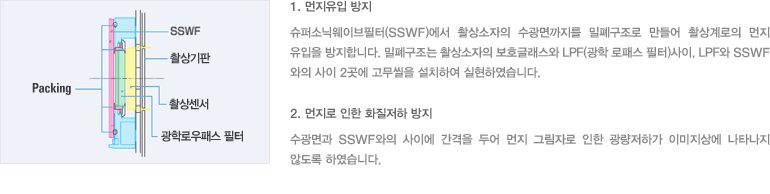 1. 먼지유입 방지 : 슈퍼소닉웨이브필터(SSWF)에서 촬상소자의 수광면까지를 밀폐구조로 만들어 촬상계로의 먼지유입을 방지합니다. 밀폐구조는 촬상소자의 보호글래스와 LPF(광학 로패스 필터)사이, LPF와 SSWF와의 사이 2곳에 고무씰을 설치하여 실현하였습니다. / 2. 먼지로 인한 화질저하 방지 : 수광면과 SSWF와의 사이에 간격을 두어 먼지 그림자로 인한 광량저하가 이미지상에 나타나지 않도록 하였습니다.